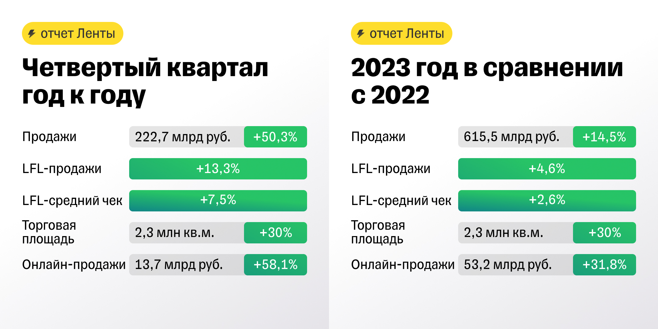 Лента: ставка на магазины у дома начинает работать