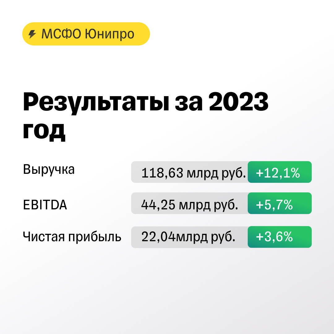 Юнипро дает энергию, а может дать и 30% дивидендов