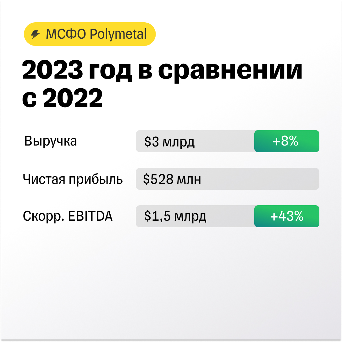 Polymetal хорошо отчитывается, но дивидендов ждать не стоит