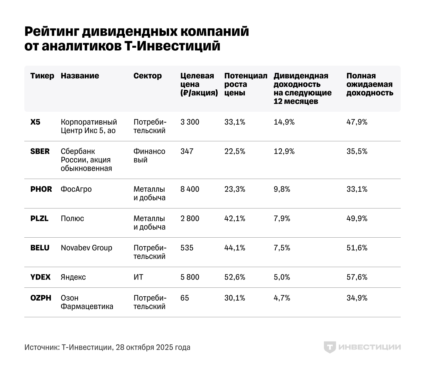 Топ-7 дивидендных акций 2025 года: ищем возможности на рынке