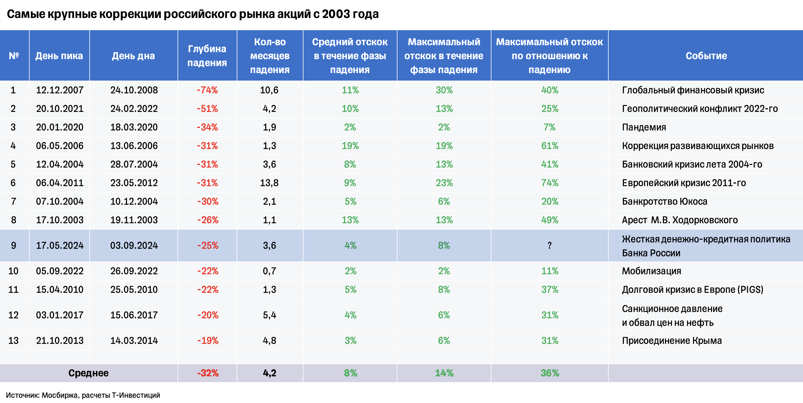 Рынок акций: коррекция закончилась или нет?