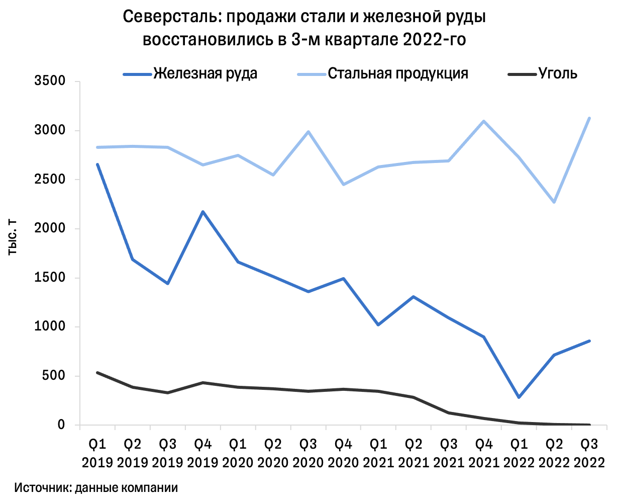 Отчеты металлургов: объемы продаж восстанавливаются, но не у всех