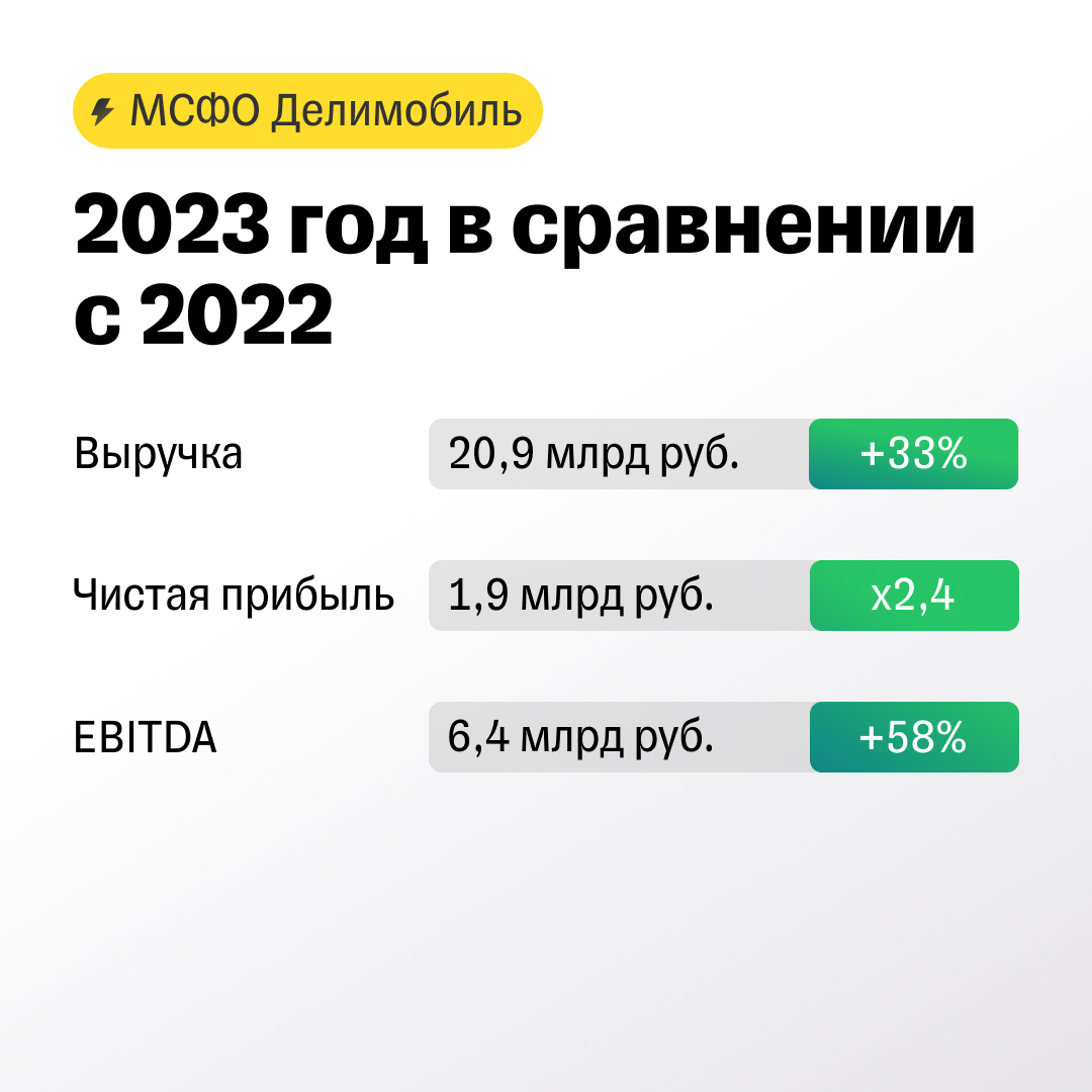Делимобиль: едем в гору на хорошей скорости