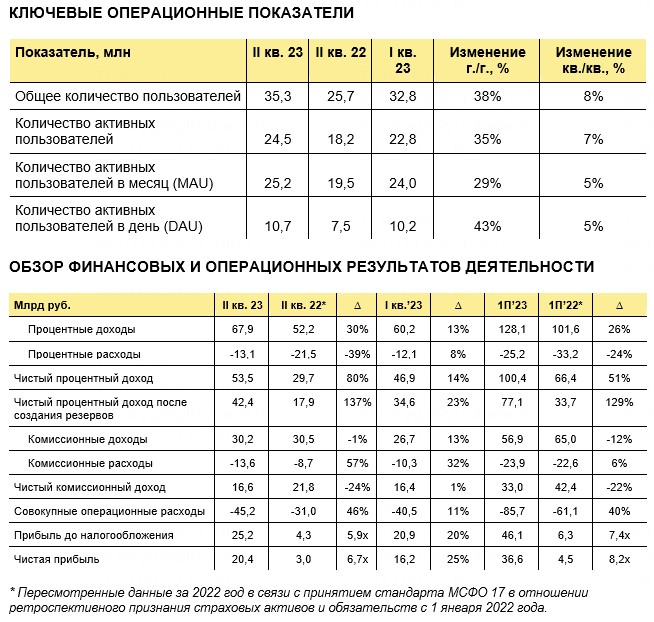 TCS Group увеличила квартальную прибыль на 25%