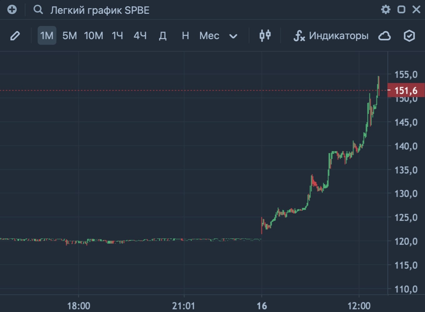 СПБ Биржа планирует завершить 2022 год с прибылью