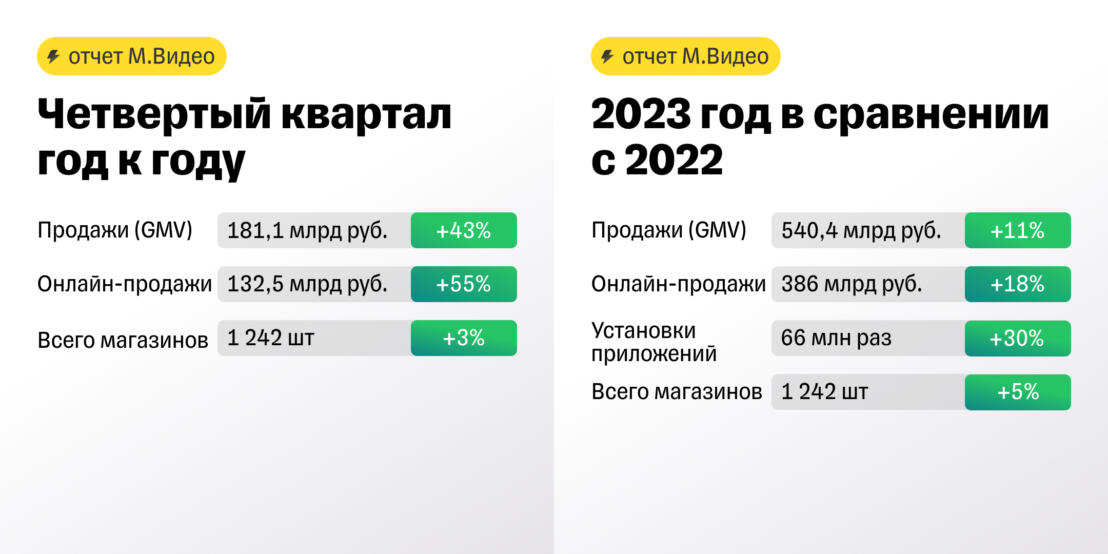 М.Видео: продажи растут, а что с долгами?
