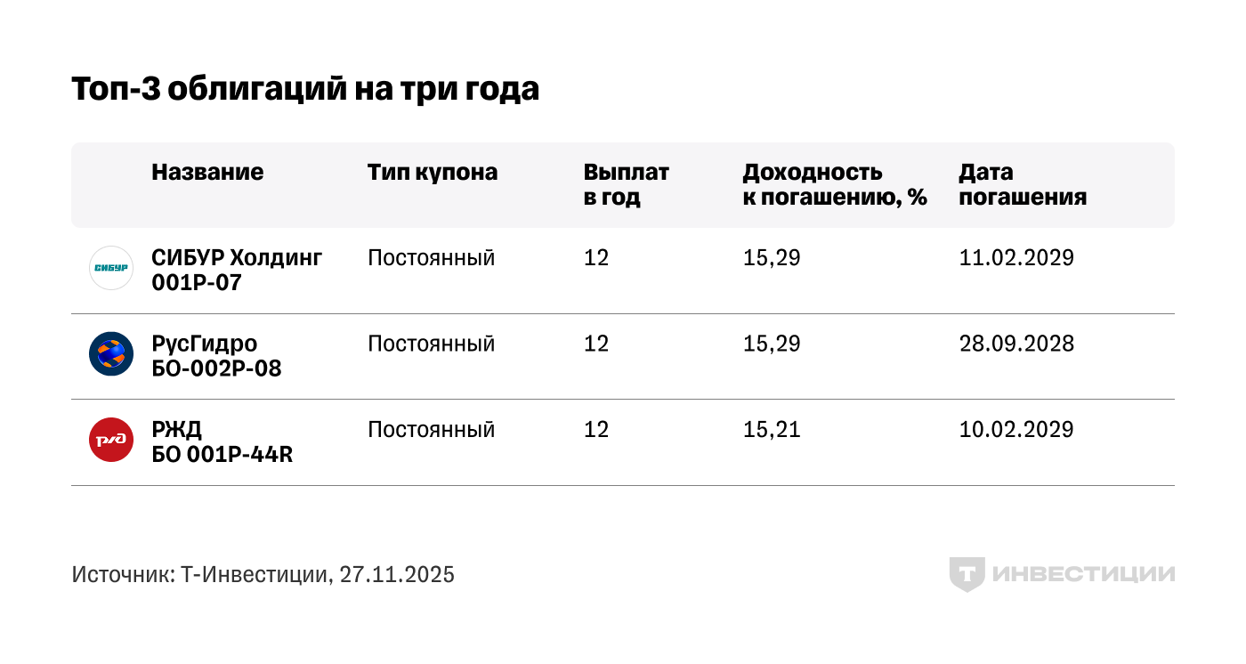 Топ-3 корпоративных облигаций: фиксируем исторически высокие доходности на три года
