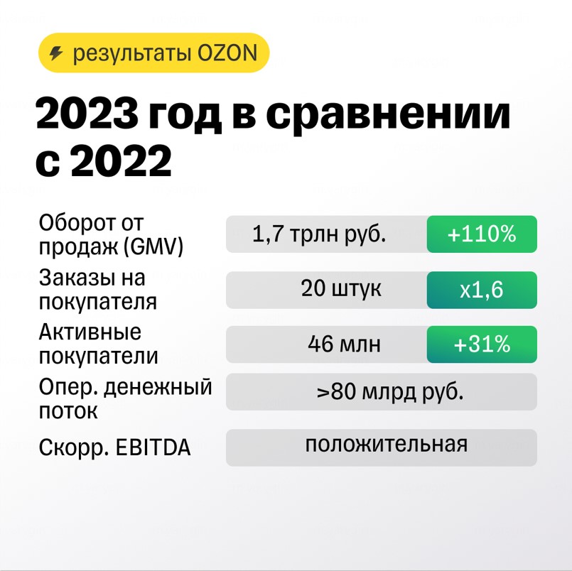 Ozon в плюсах, но без конкретики