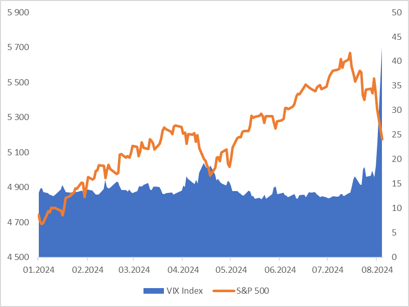 «Сложили 2+2 и получили 9»: коррекция на мировых рынках продолжается
