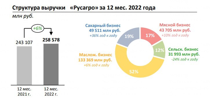 Русагро. Опять погода виновата?