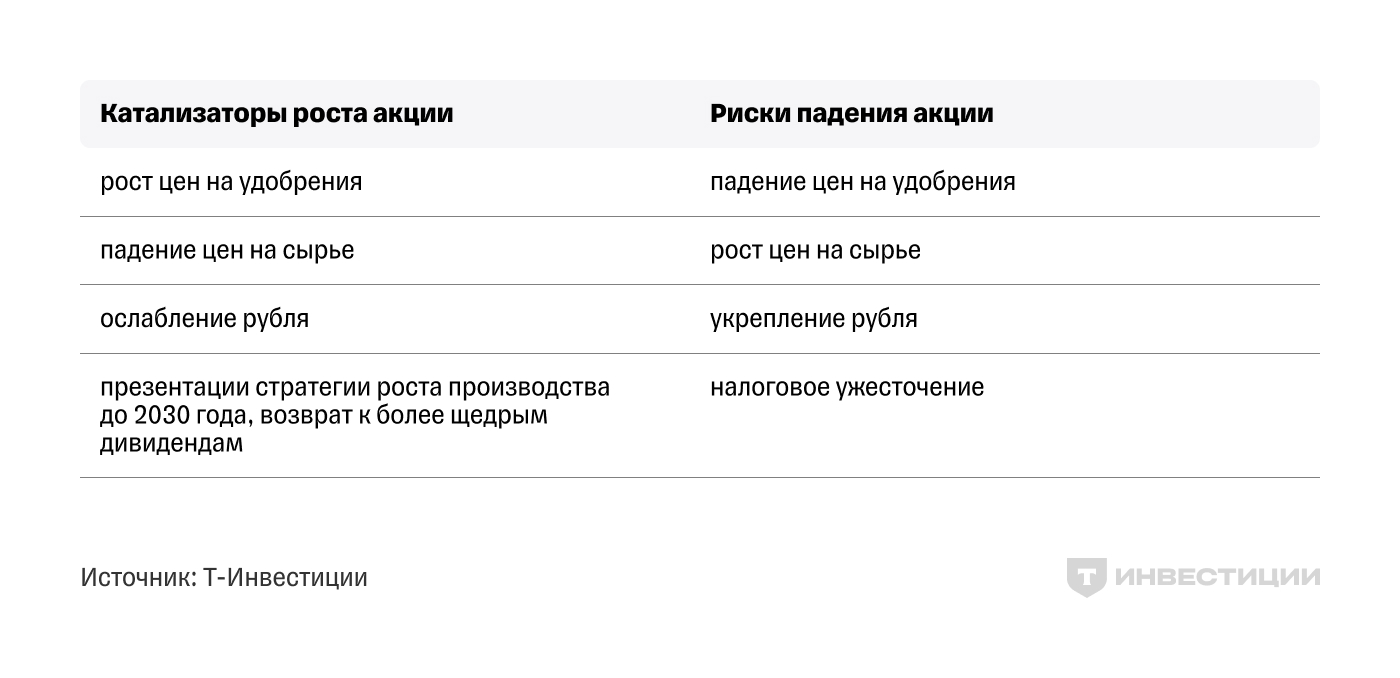 ФосАгро: рекомендуем покупать, несмотря на подорожание сырья