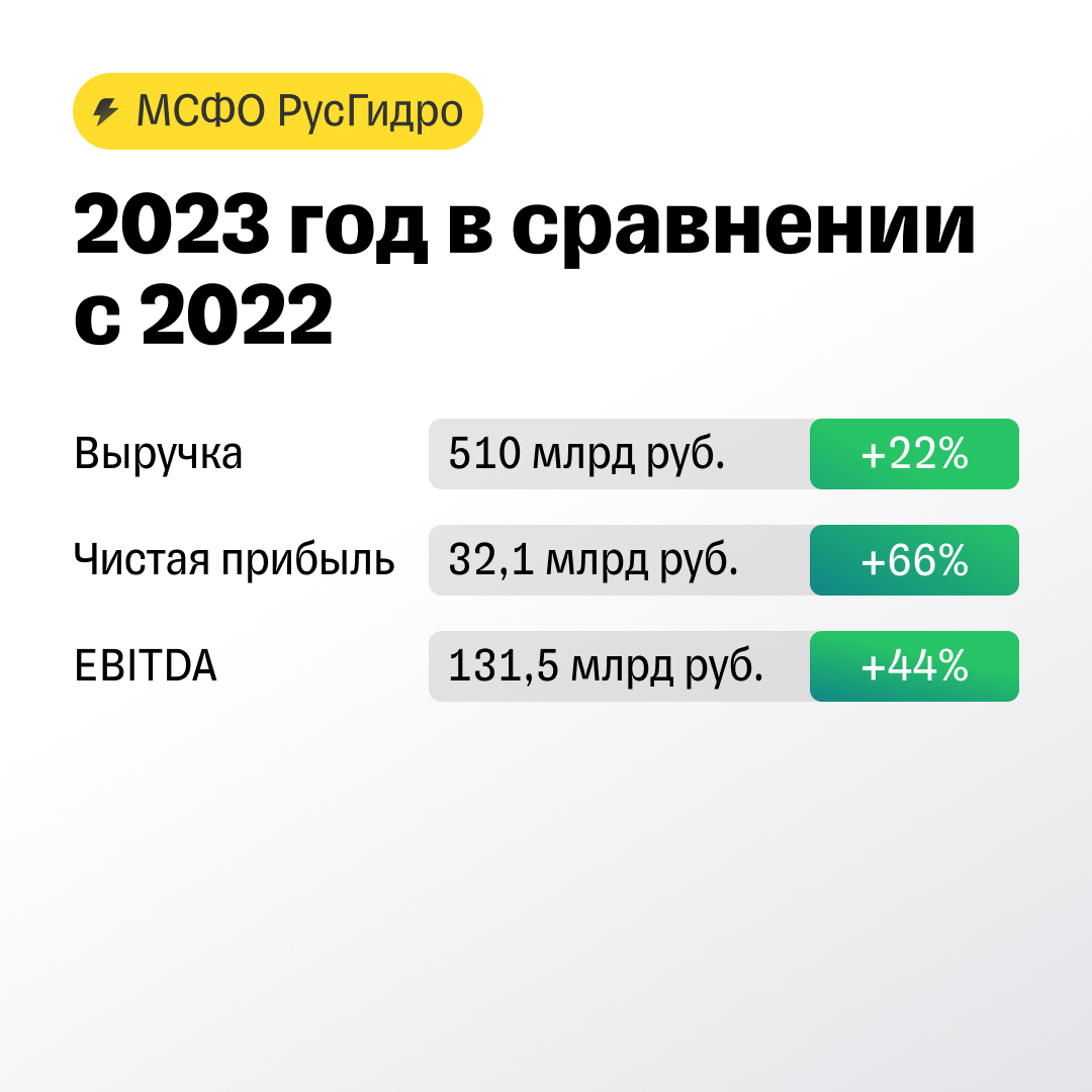 Отчет РусГидро: выросла прибыль и долги
