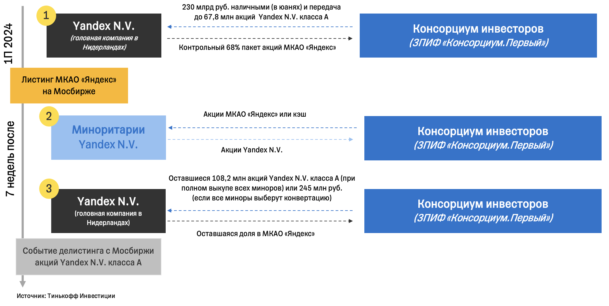 Реструктуризация Яндекса: новые подробности
