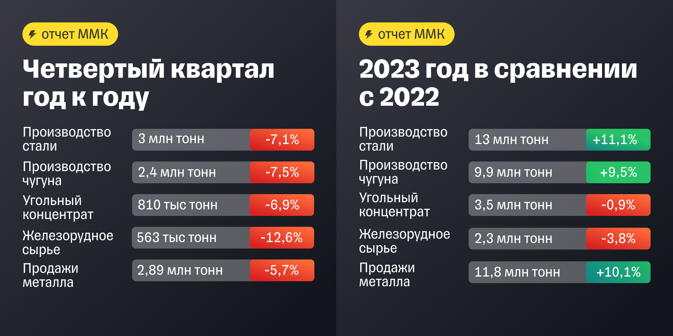 ММК: снижение производства и надежды на дивиденды