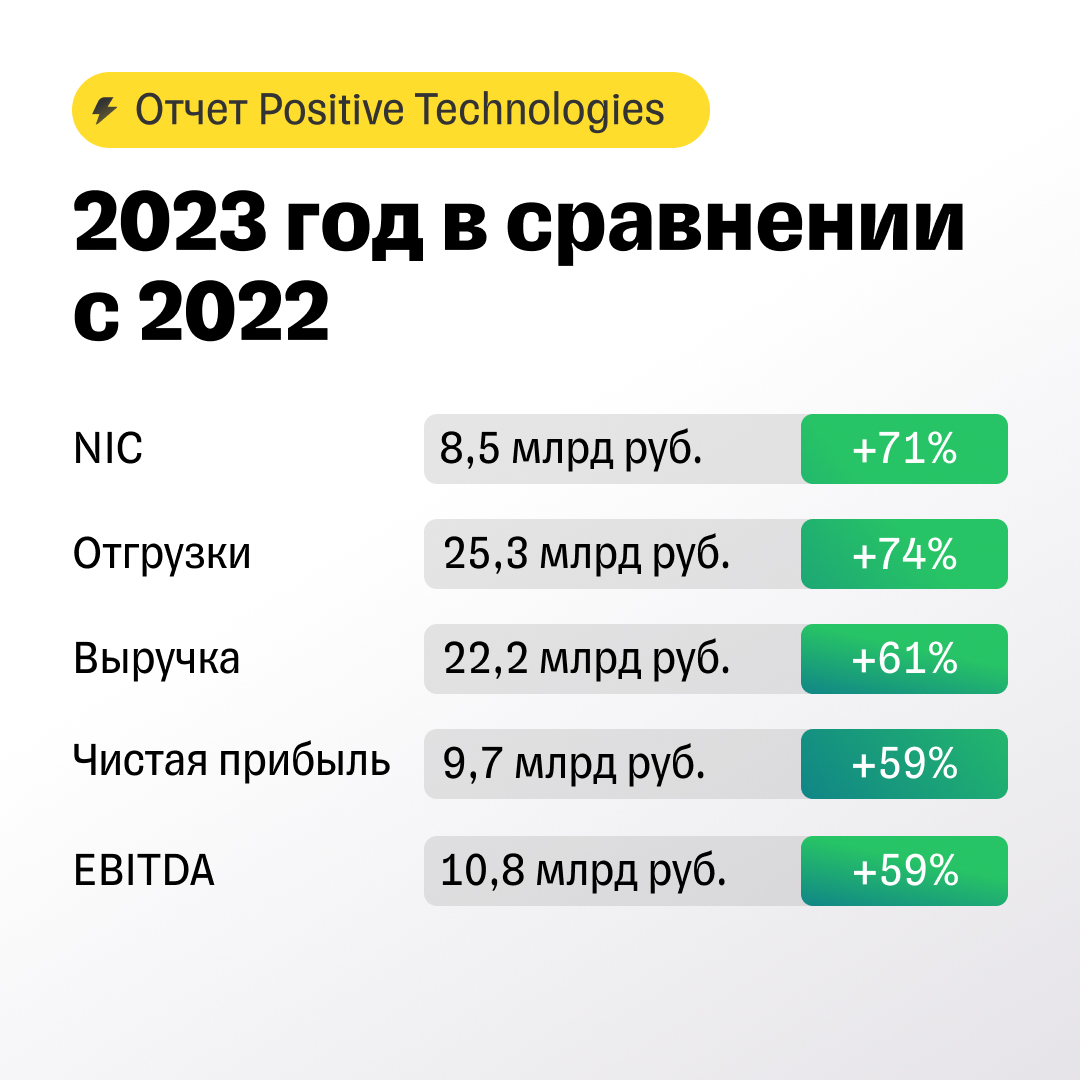 Positive Technologies: хорошо отчитывается, но есть нюансы