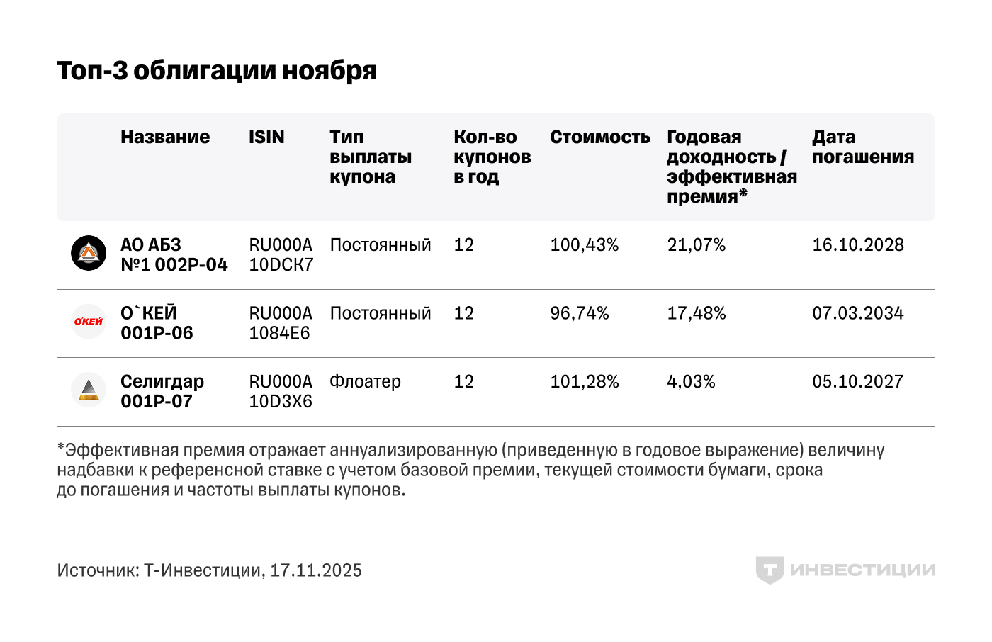 Топ-3 облигаций ноября: на что стоит обратить внимание в текущих условиях рынка
