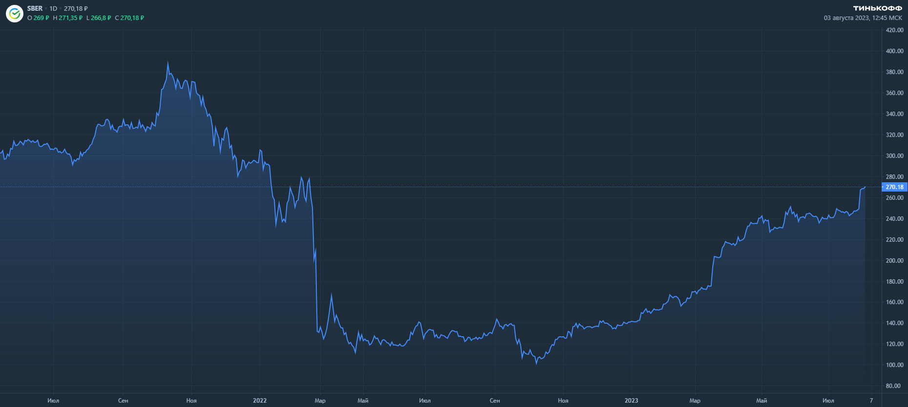Сбер отчитался о рекордной прибыли за первое полугодие