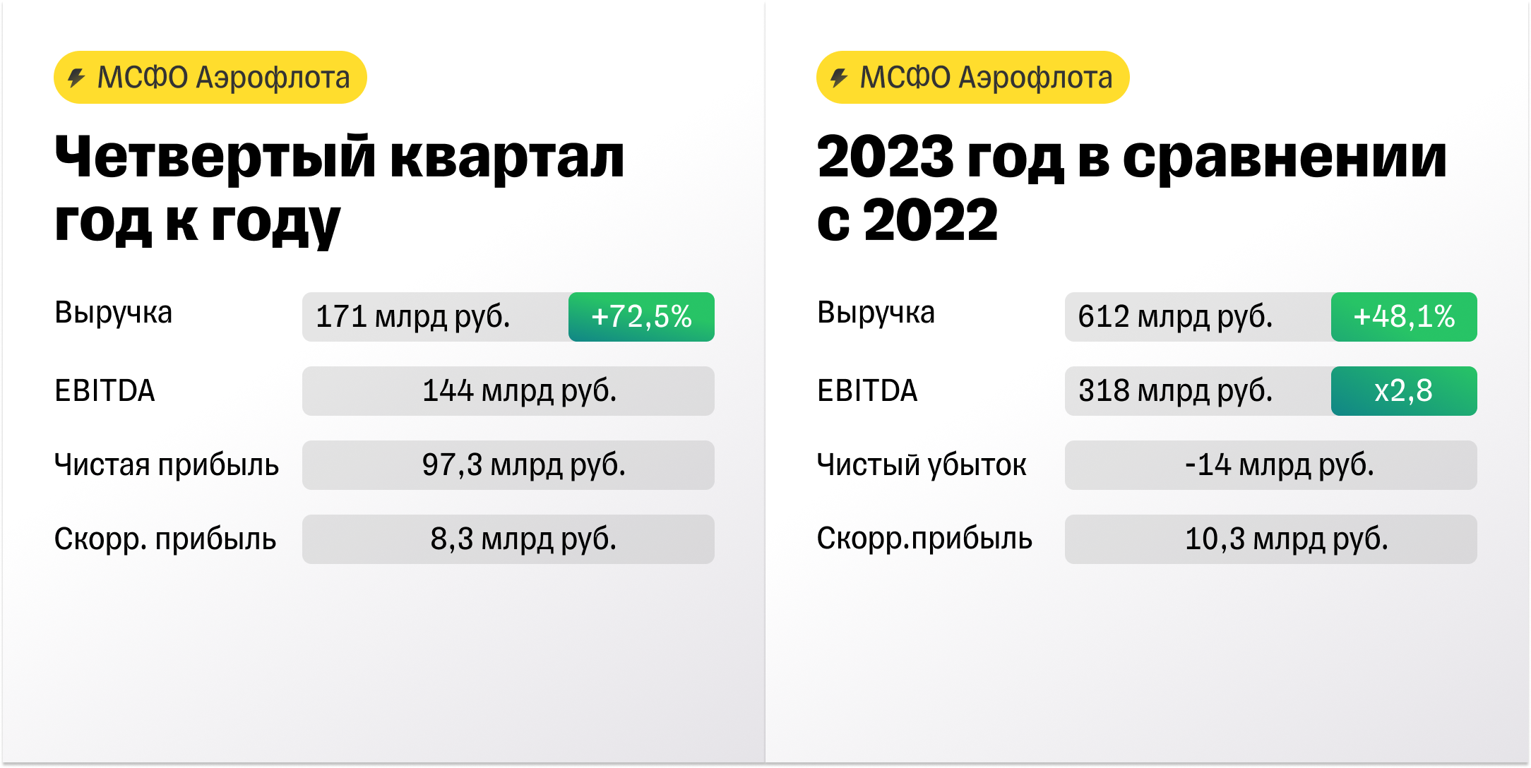 Аэрофлот вышел в плюс