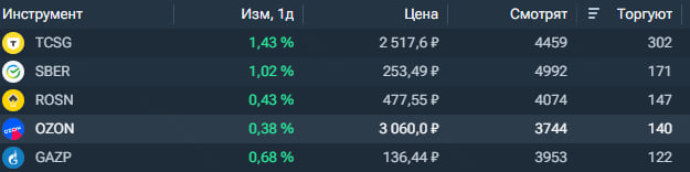 Связанные с Россией акции иностранных компаний резко выросли после победы Дональда Трампа на выборах