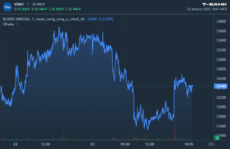 Акции ВСМПО-Ависма волатильны на фоне новостей об аресте счетов в Швейцарии