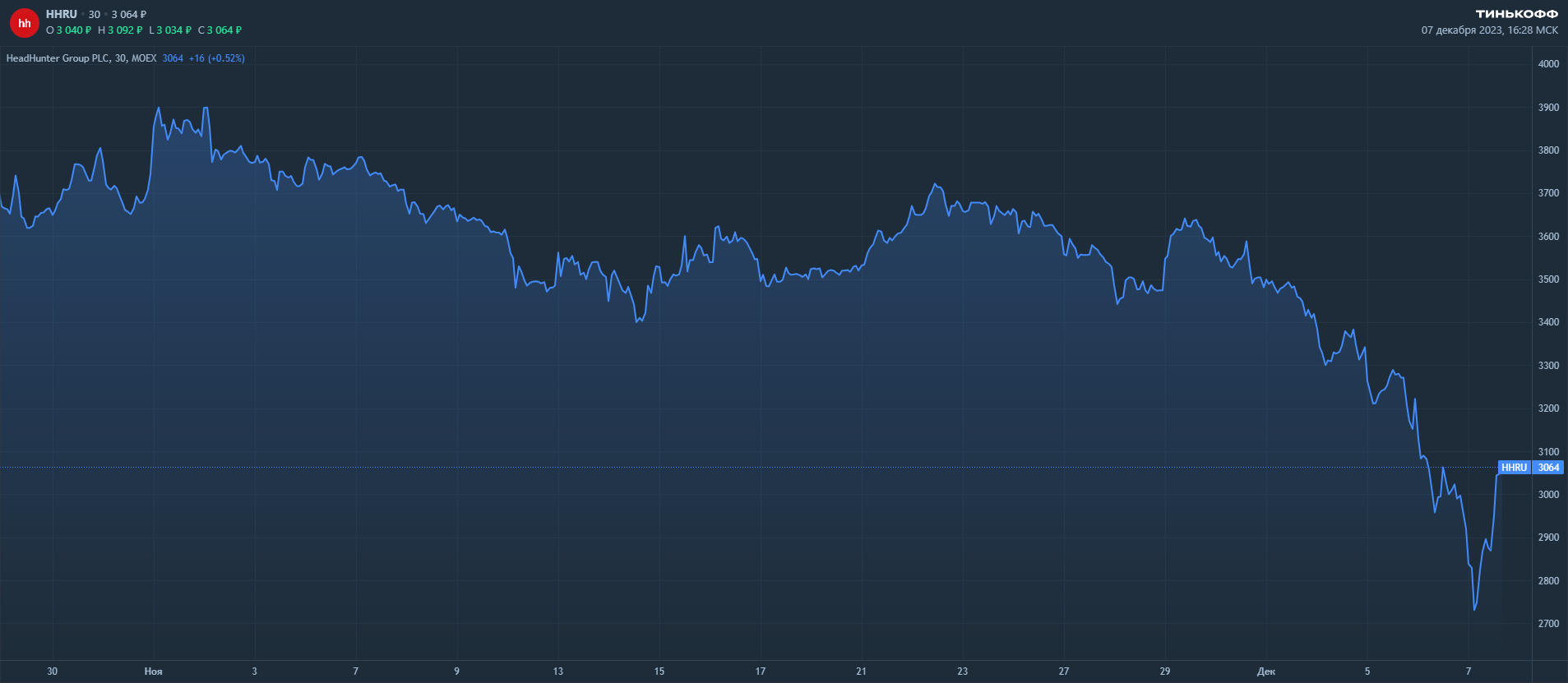 Падение расписок HeadHunter: крах или привлекательная точка входа?