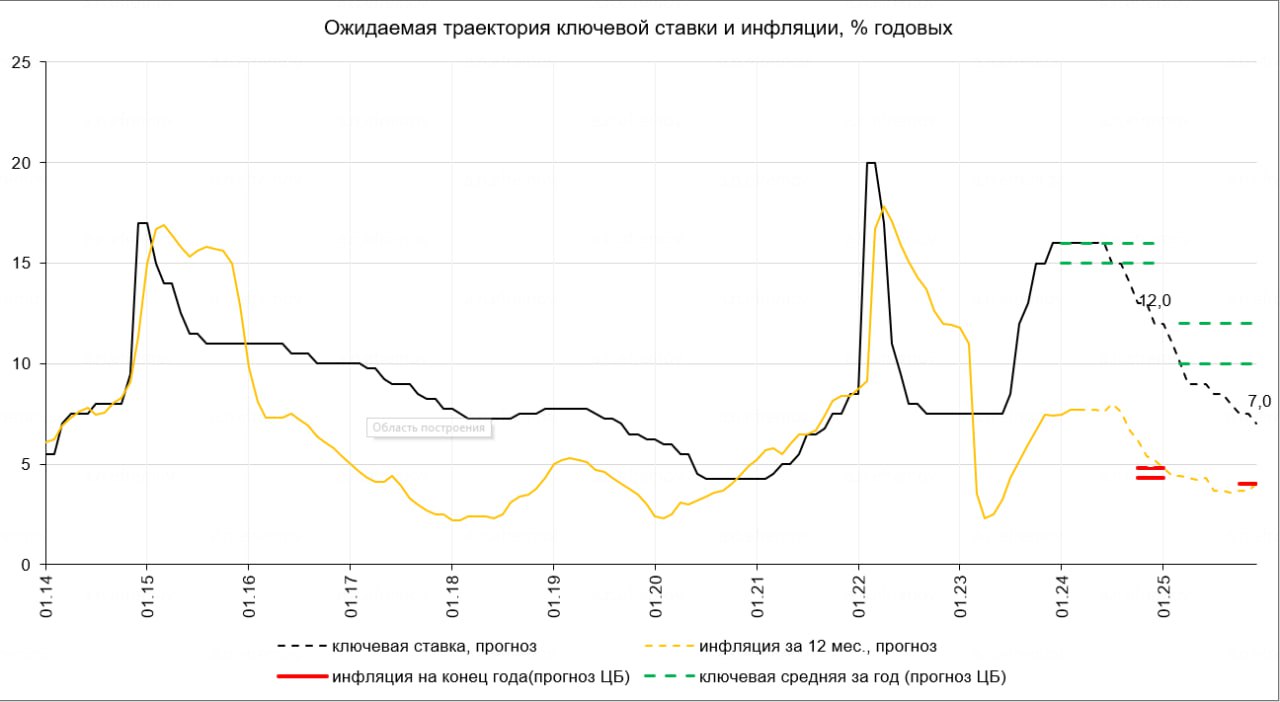 О чем говорит сегодняшнее решение Банка России?