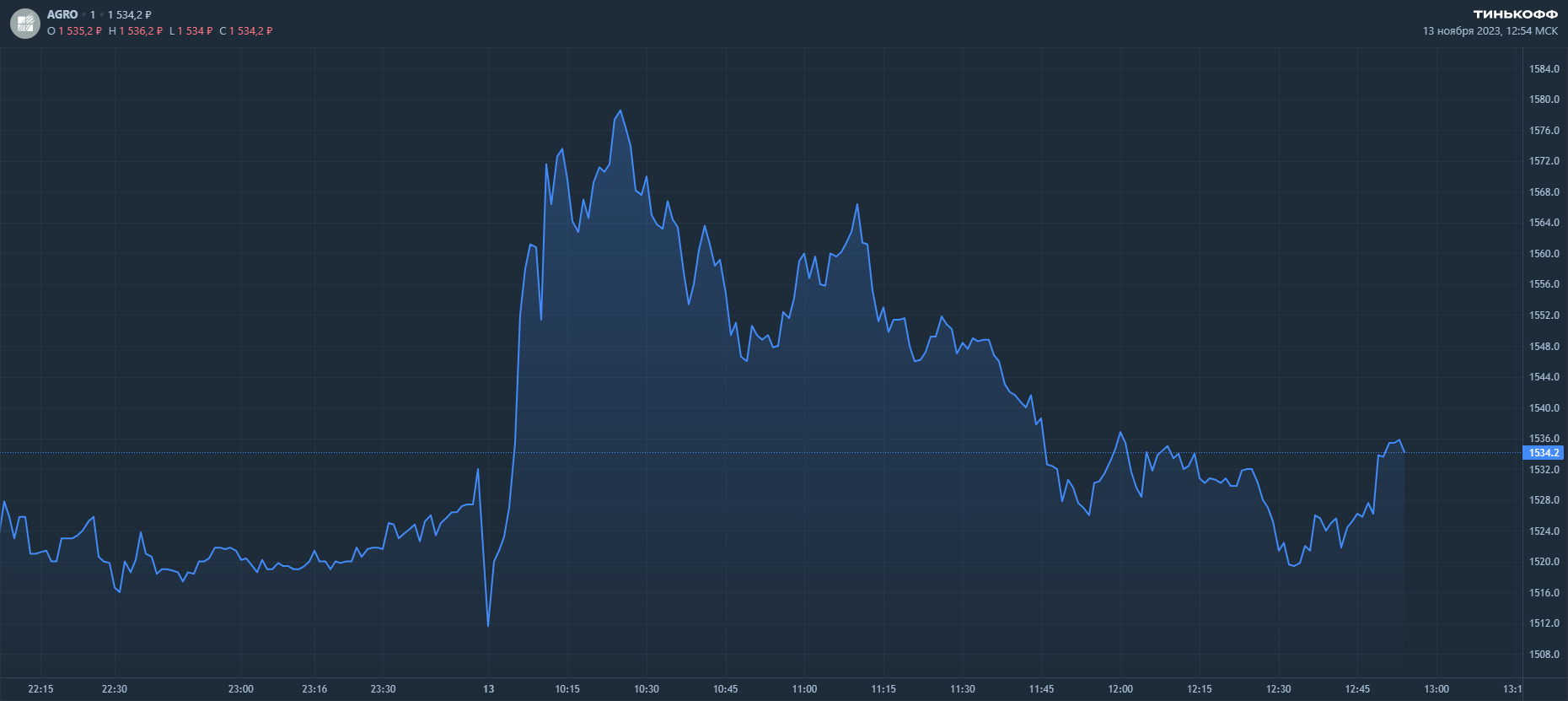 РусАгро кратно взращивает прибыль
