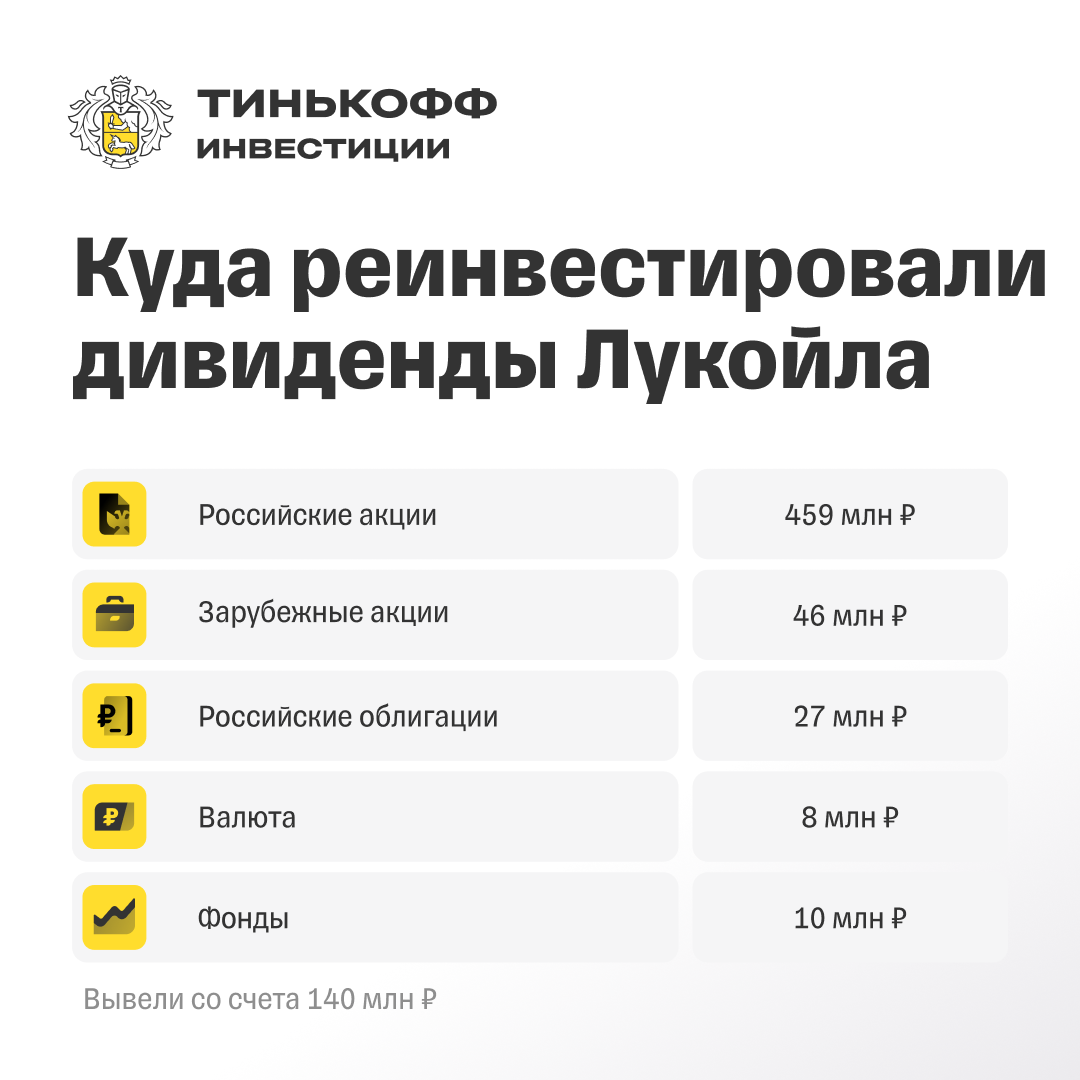Лукойл, Сбер, Магнит: на что пошли 1,5 млрд руб. дивидендов Лукойла