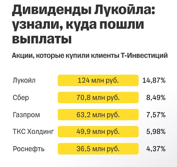 Т-Инвестиции выяснили, куда пошли дивиденды Лукойла