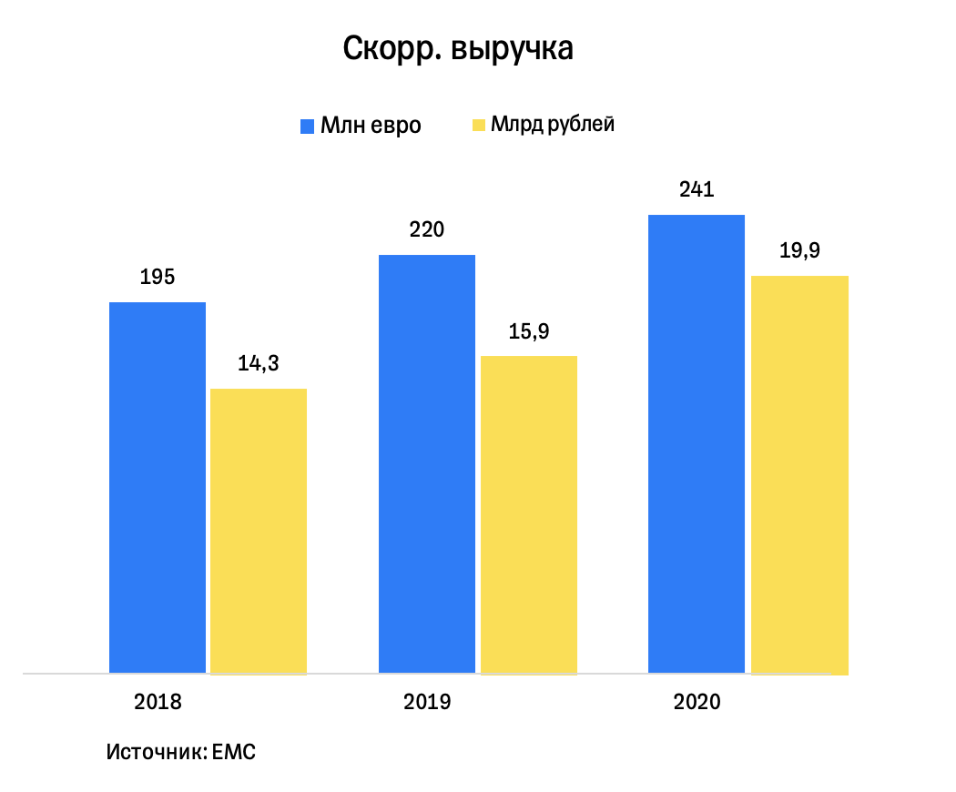 EMC