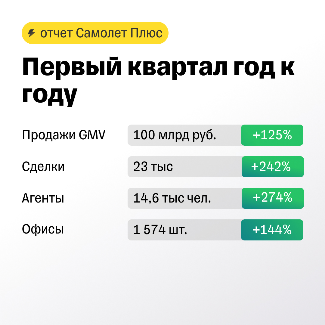 Самолет Плюс: рост бизнеса и перспективы IPO