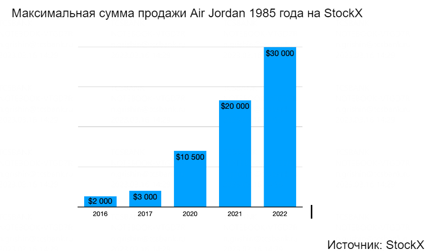 Инвестиции в кроссовки: как заработать на модной обуви