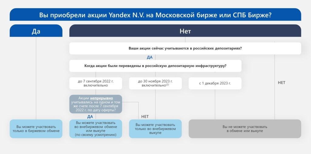 Будущий акционер Яндекса рассказал об условиях обмена расписок на российские акции