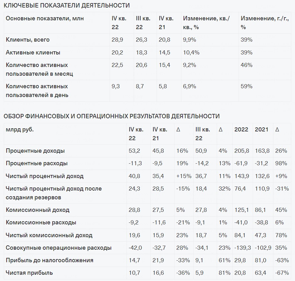 TCS Group представила результаты за четвертый квартал и весь 2022 год