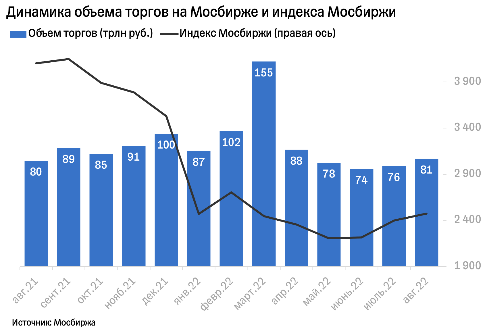 Итоги торгов за август: нерезиденты прибавили объема, но недостаточно