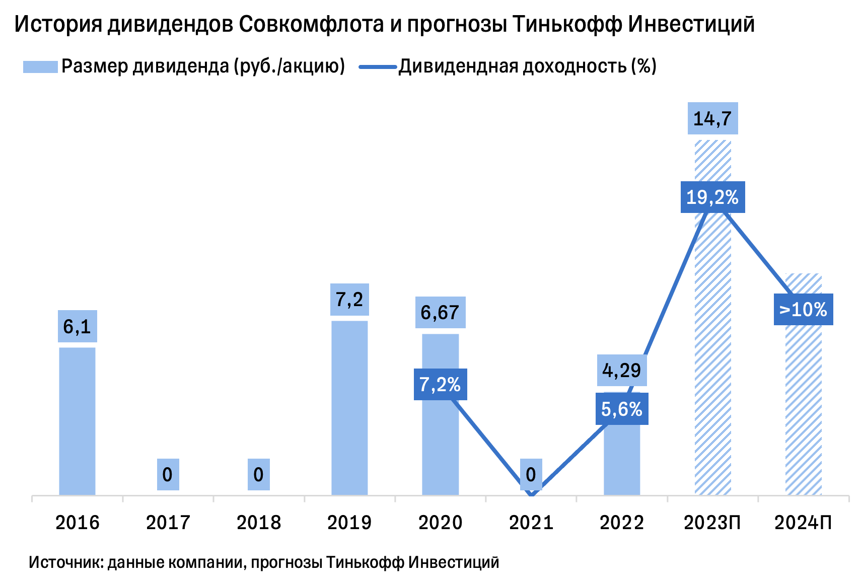 Прогноз дивидендов совкомфлот