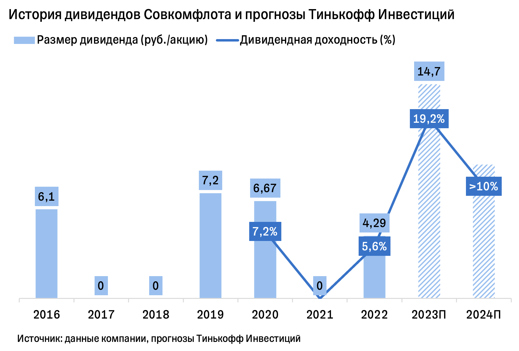 Совкомфлот дивиденды 2024