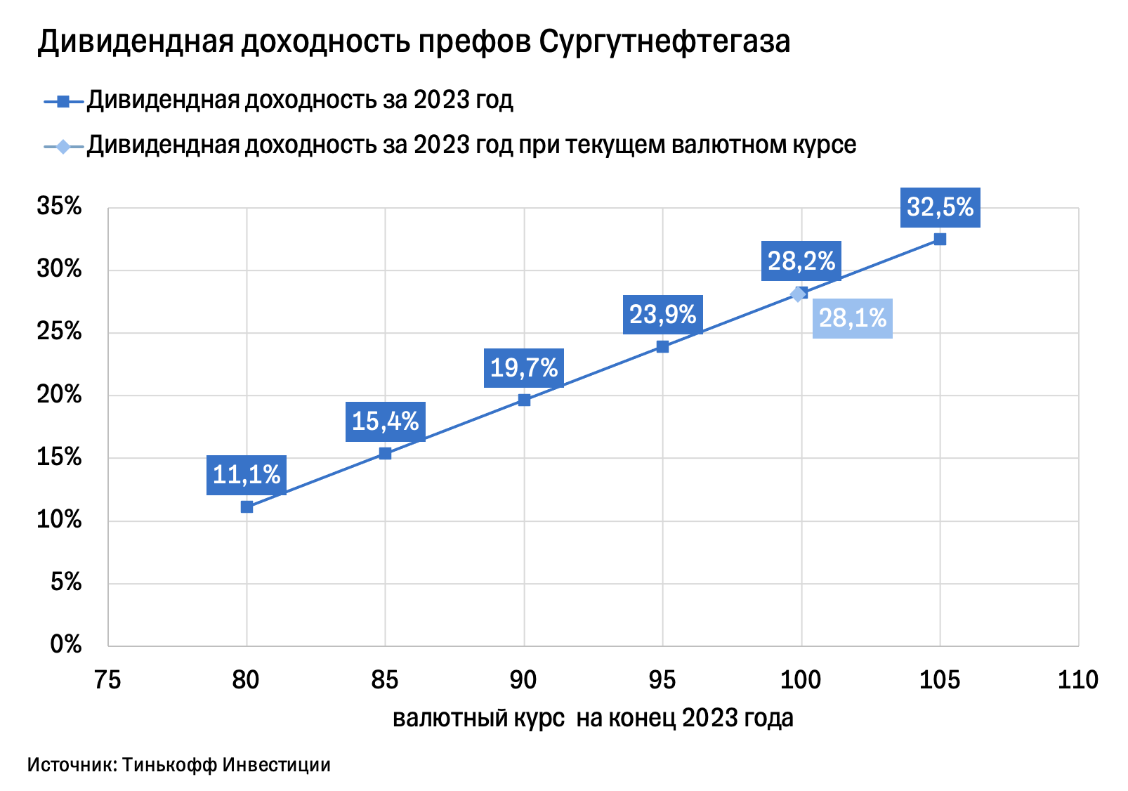 Префы Сургутнефтегаза: повышаем таргет