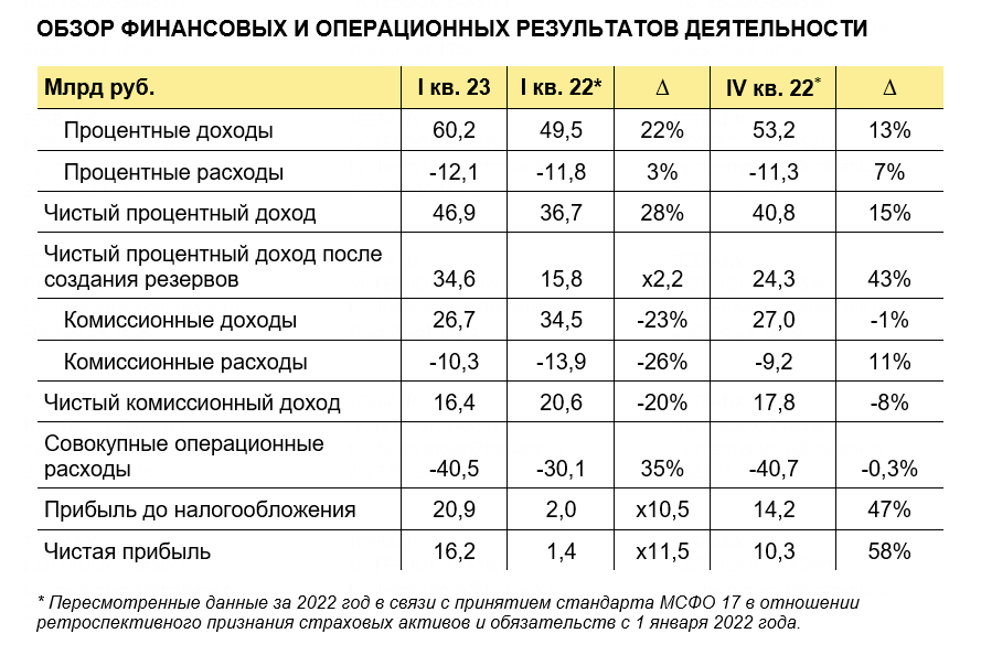 TCS Group представила финансовые результаты за первый квартал 2023 года