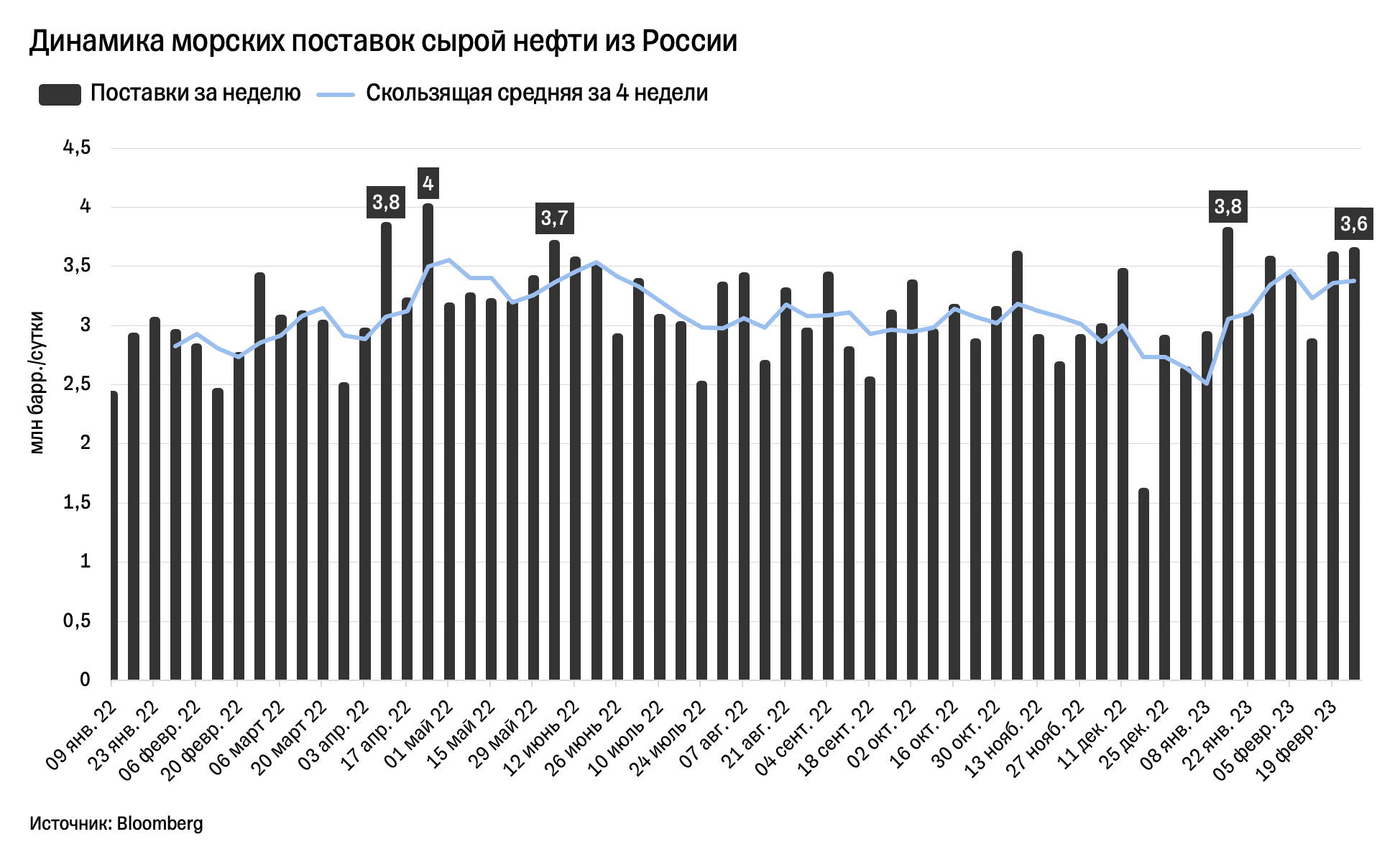 Российская нефть: куда идут морские поставки и в каком объеме?