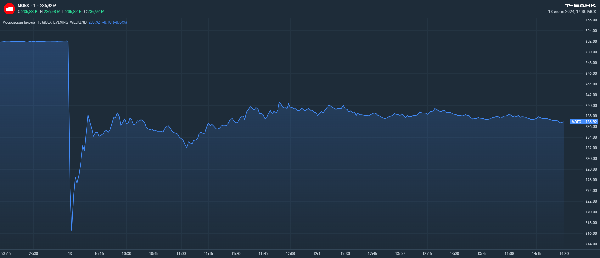 Санкции против группы Мосбиржи: что будет дальше?