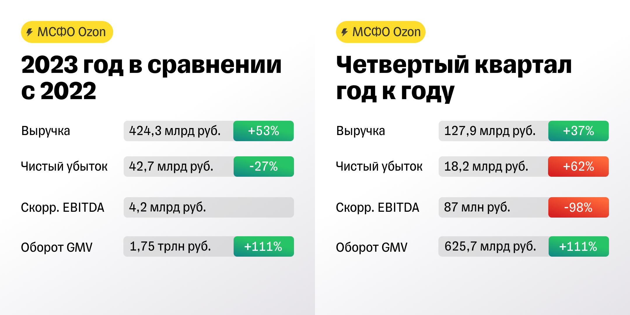 Ozon развивает финтех и рекламный бизнес