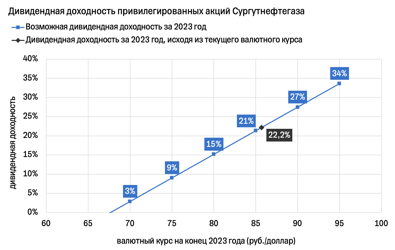 Префы Сургутнефтегаза достигли нашего таргета — что дальше?