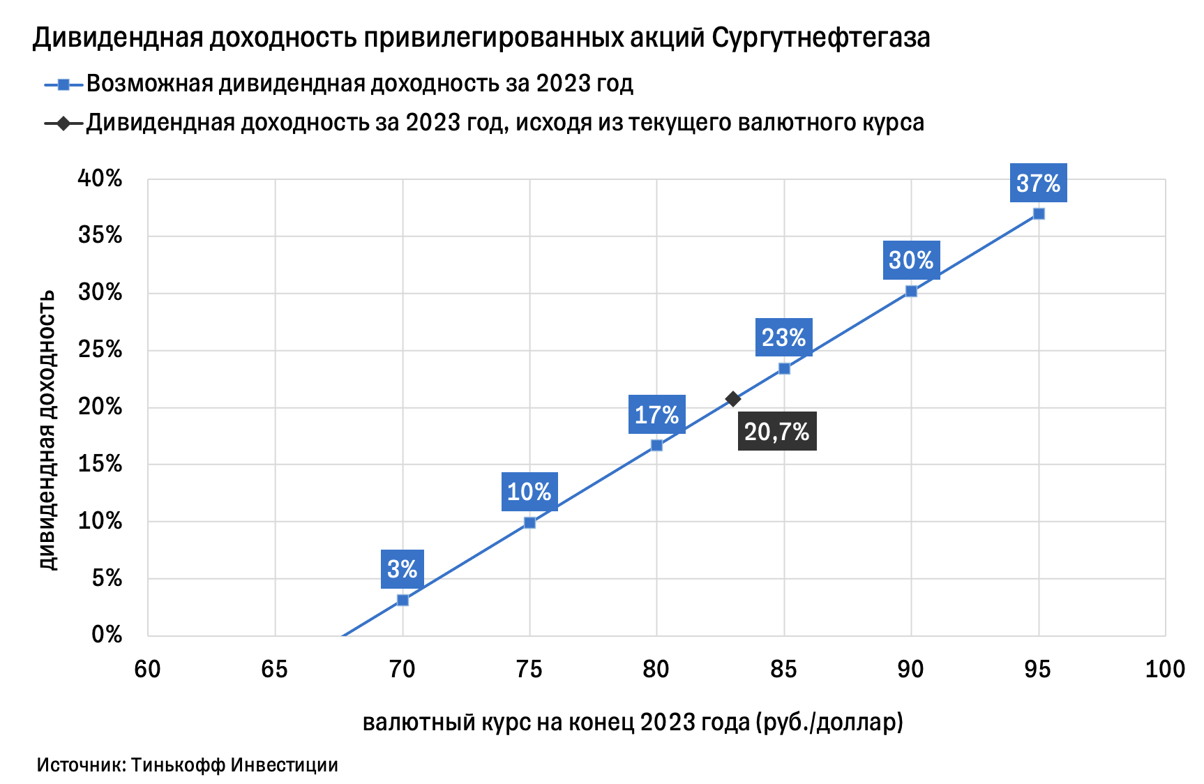 Сургутнефтегаз: что будет с дивидендами по префам?