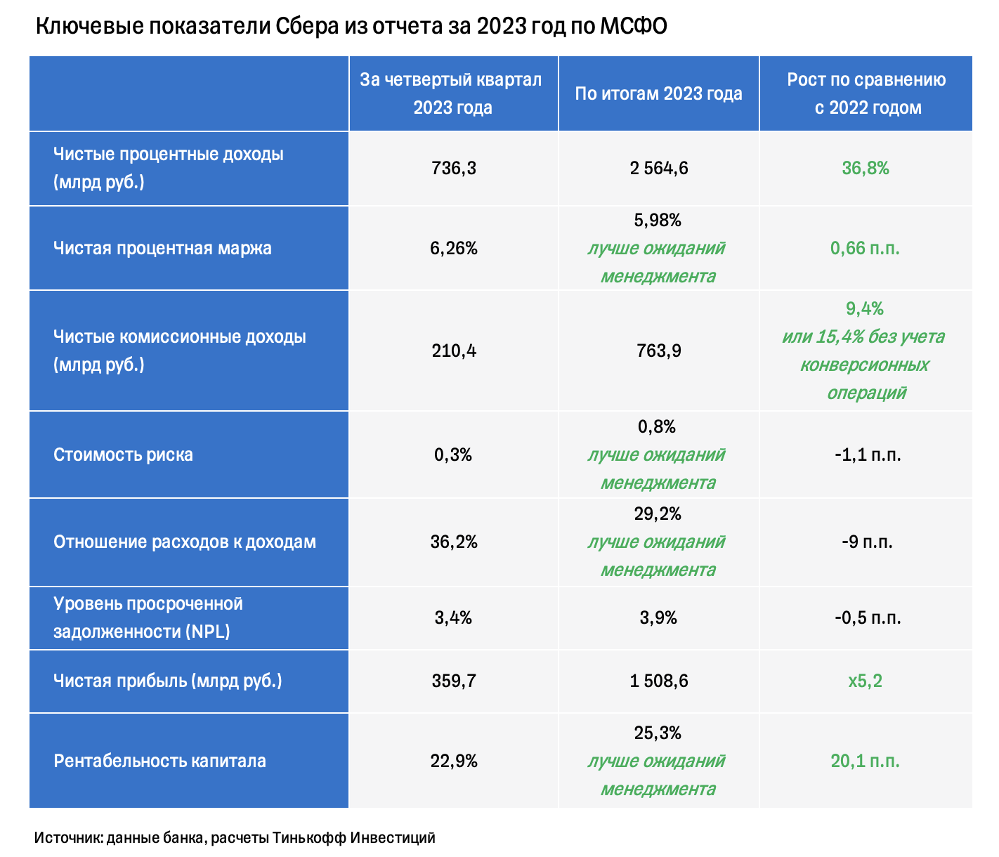 Сбер: повышаем таргет