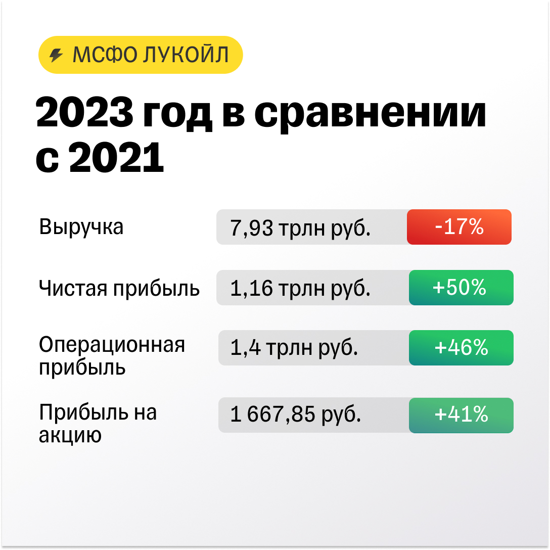 Первый годовой отчет Лукойла с 2021 года