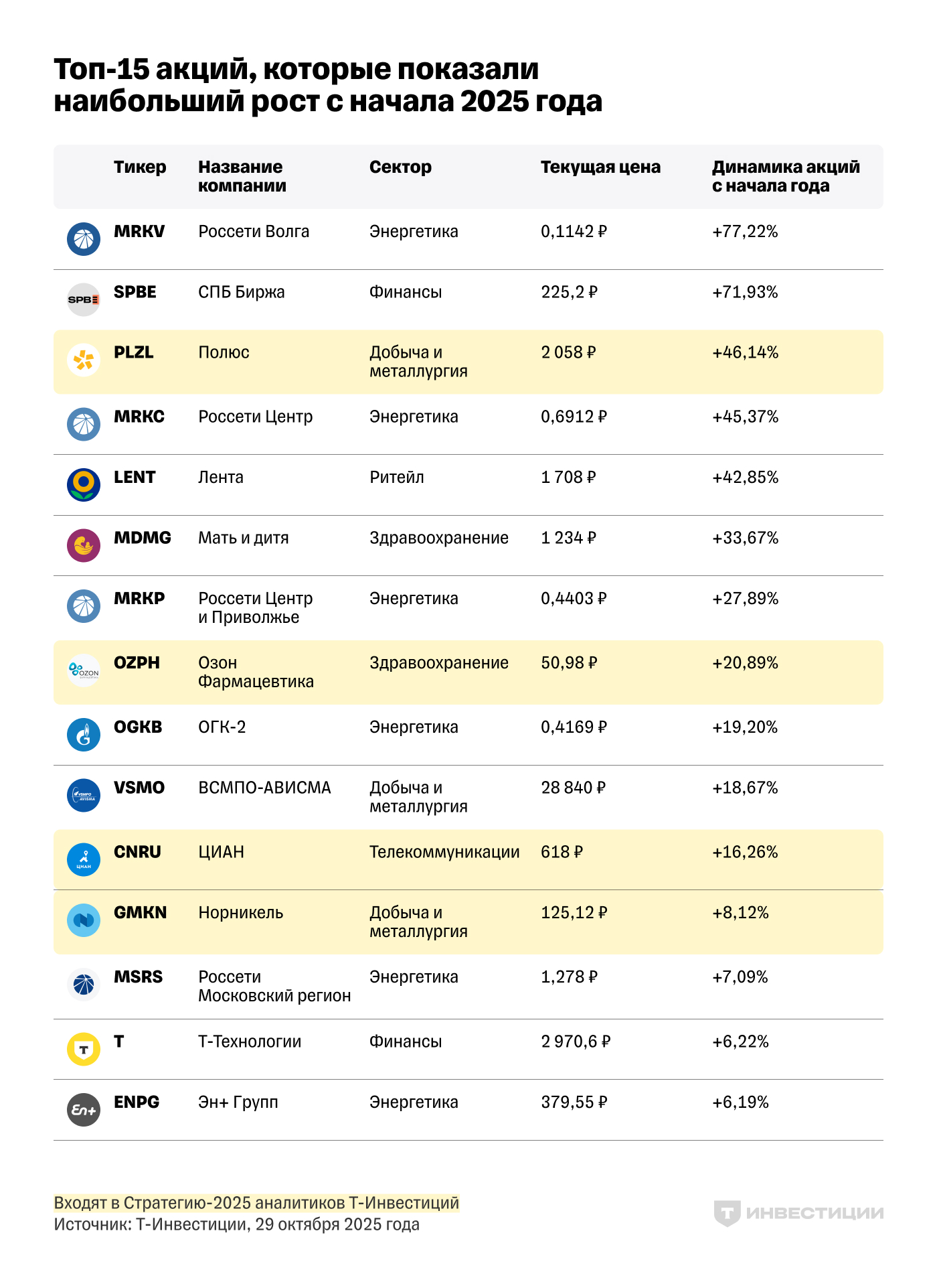 Топ-15 акций, которые показали наибольший рост с начала 2025 года