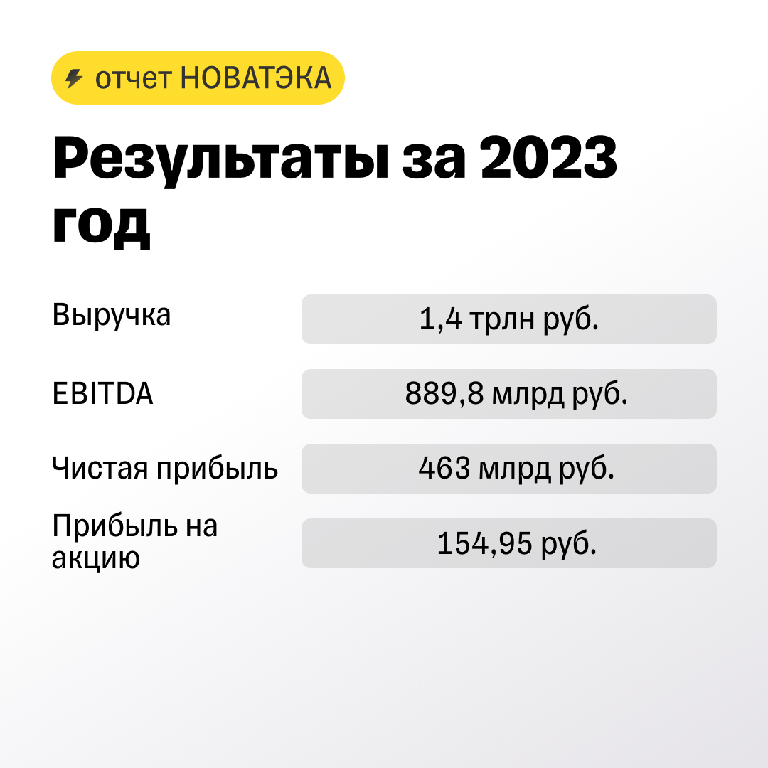 НОВАТЭК отчитывается и обещает дивиденды