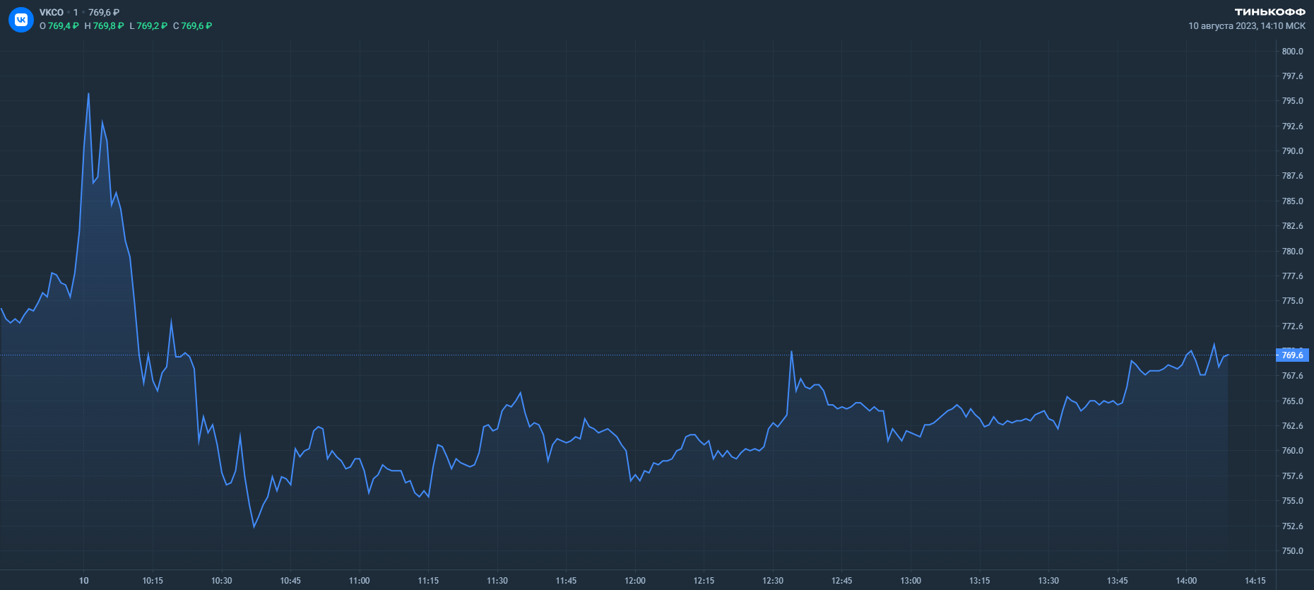 Отчет VK: убыток становится меньше, выручка растет