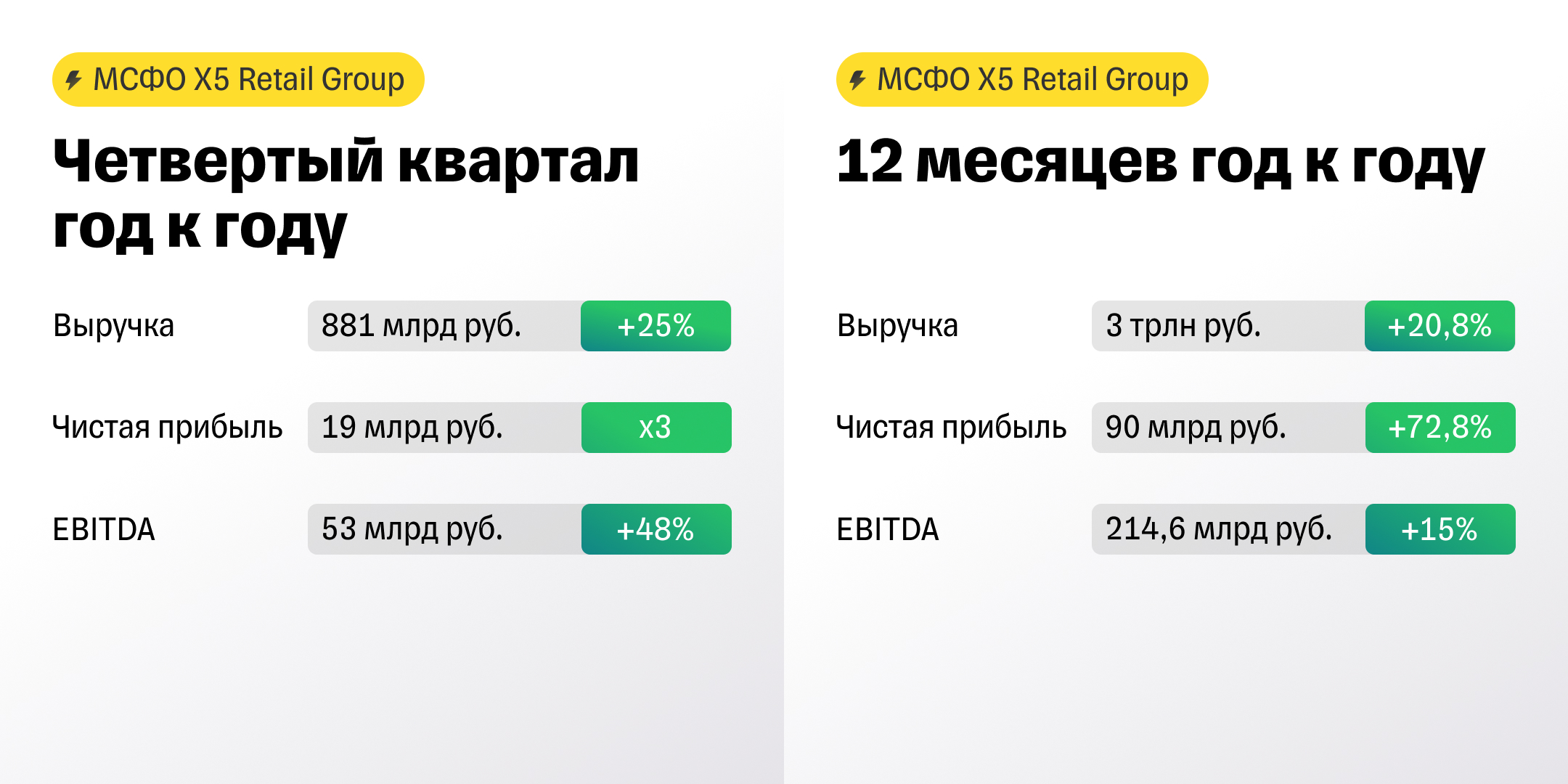 X5 Retail: прибыль растет, но прописка пока мешает платить дивиденды